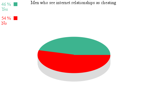 Men pie chart