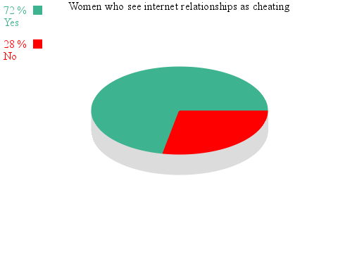 Women pie chart